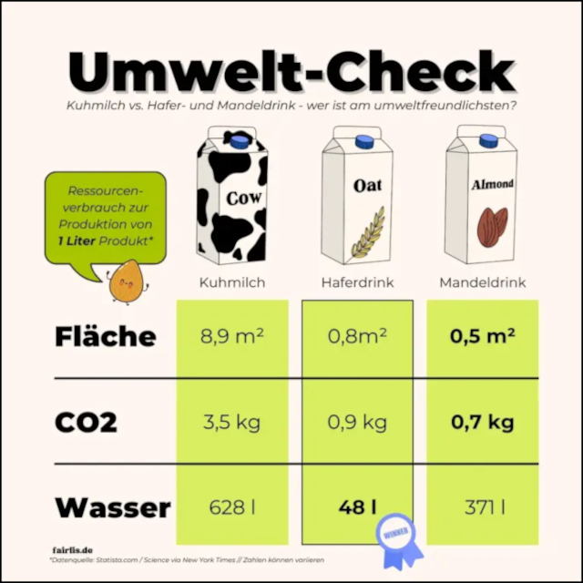 Umweltcheck Kuh- versus Hafermilch